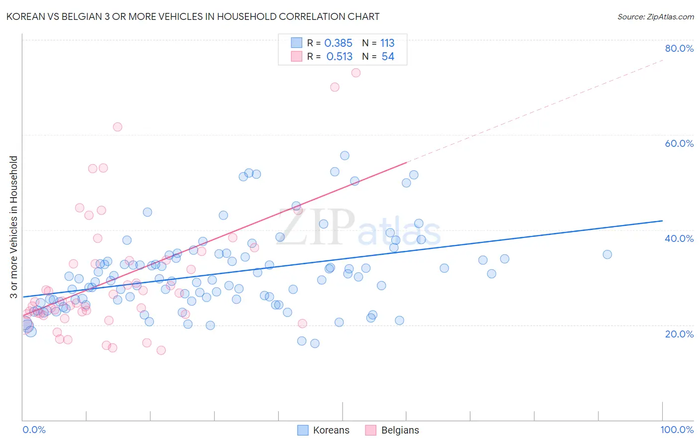 Korean vs Belgian 3 or more Vehicles in Household
