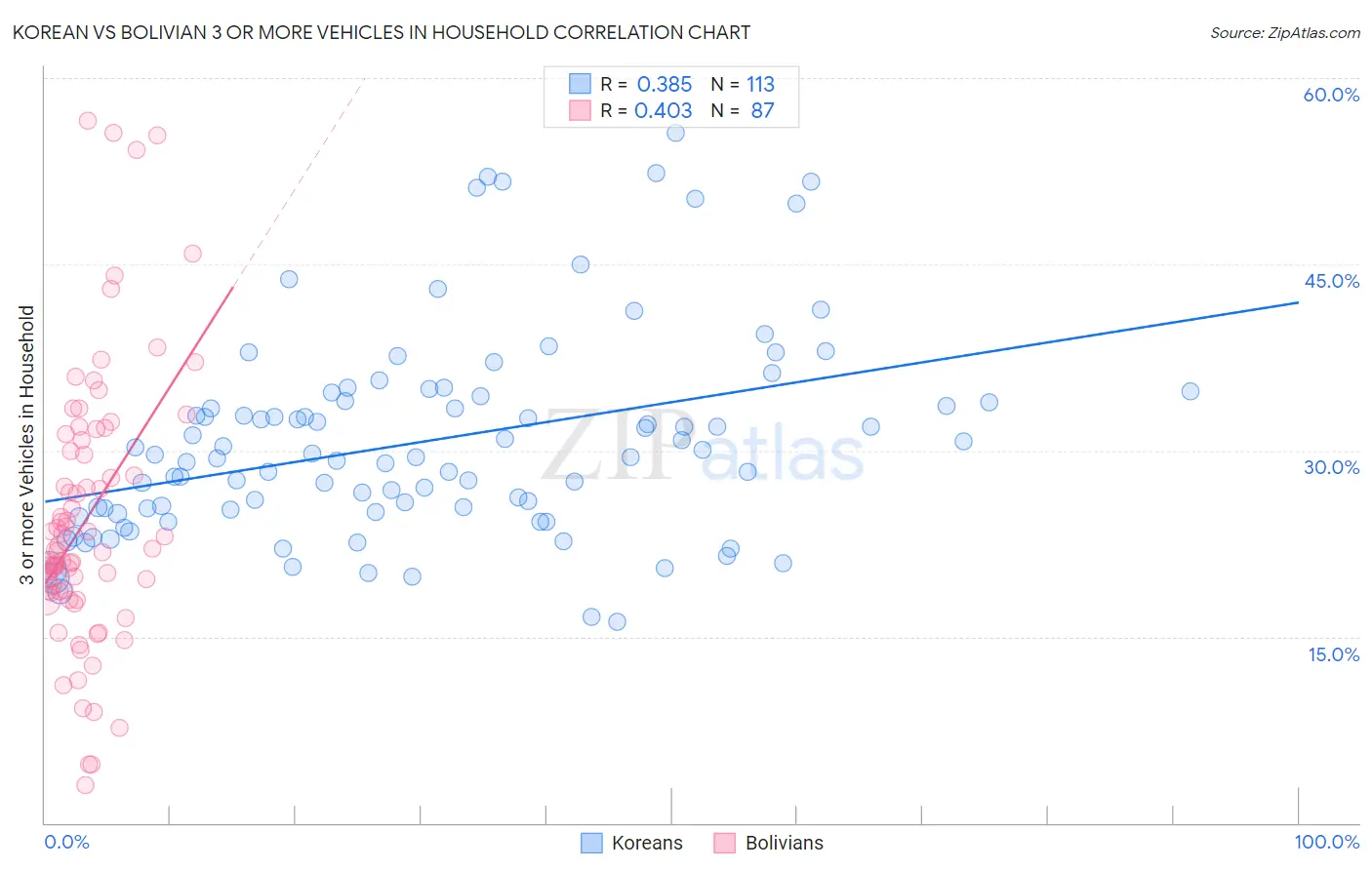 Korean vs Bolivian 3 or more Vehicles in Household