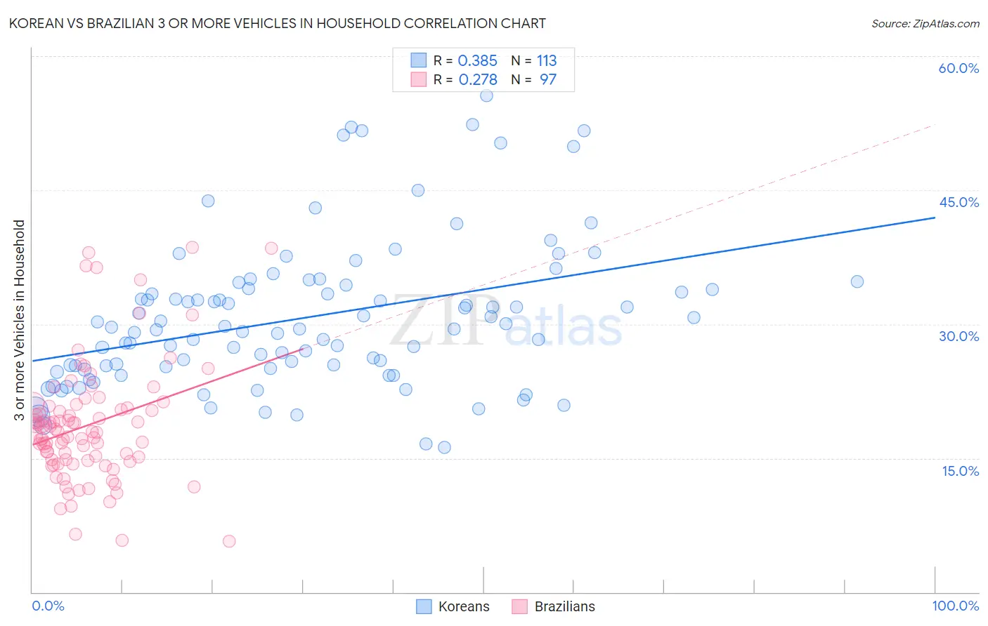 Korean vs Brazilian 3 or more Vehicles in Household