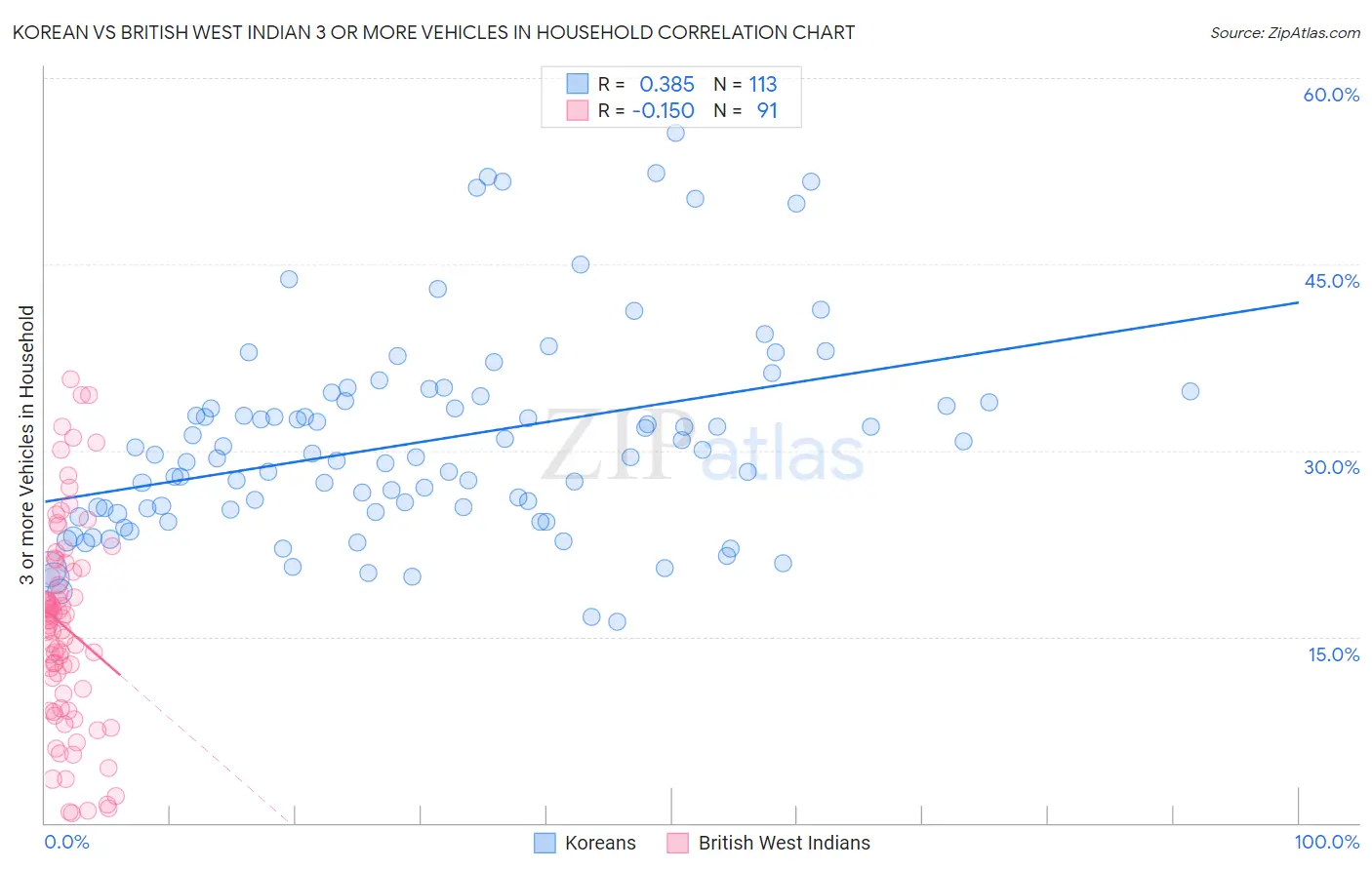 Korean vs British West Indian 3 or more Vehicles in Household