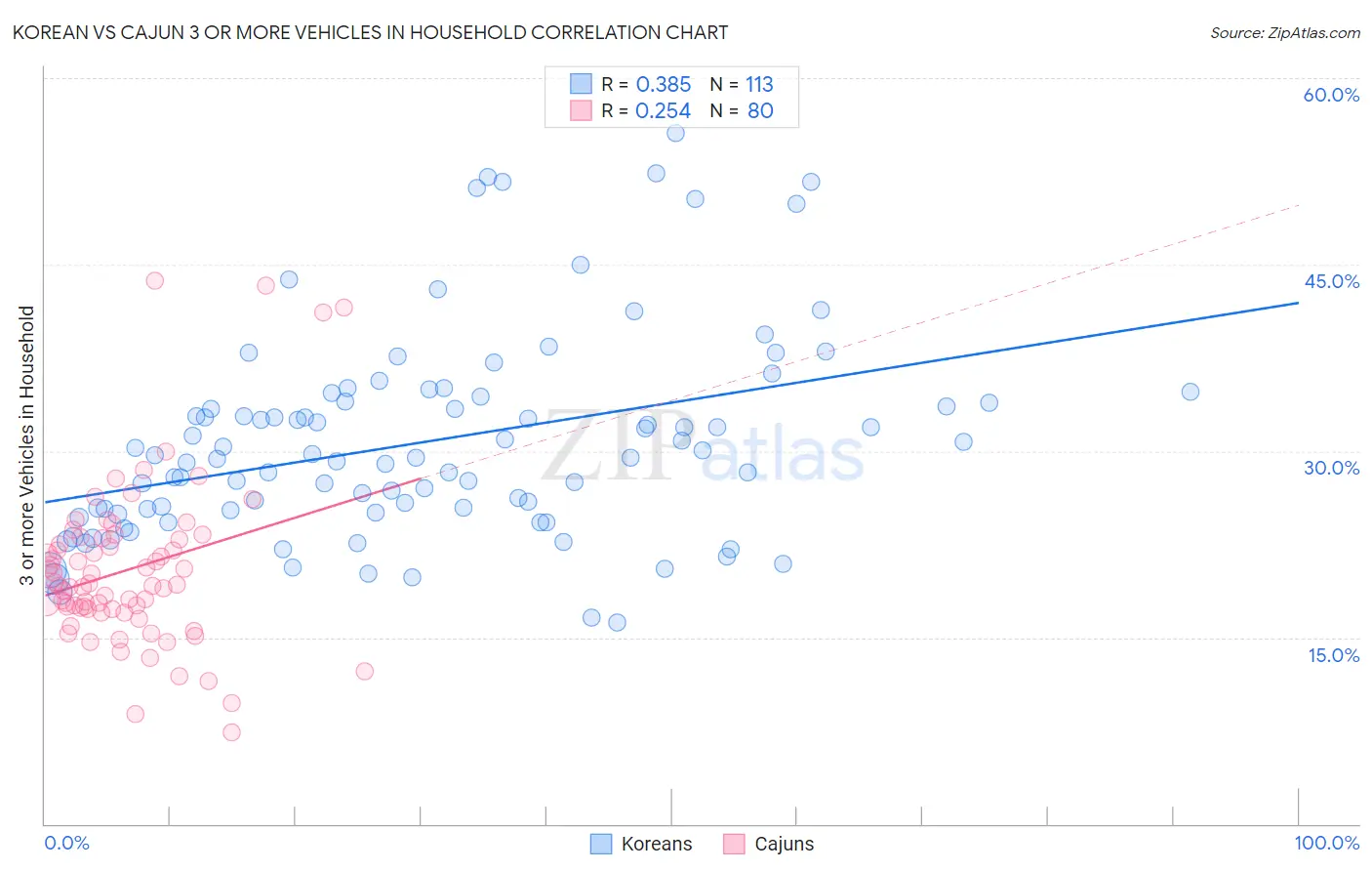 Korean vs Cajun 3 or more Vehicles in Household