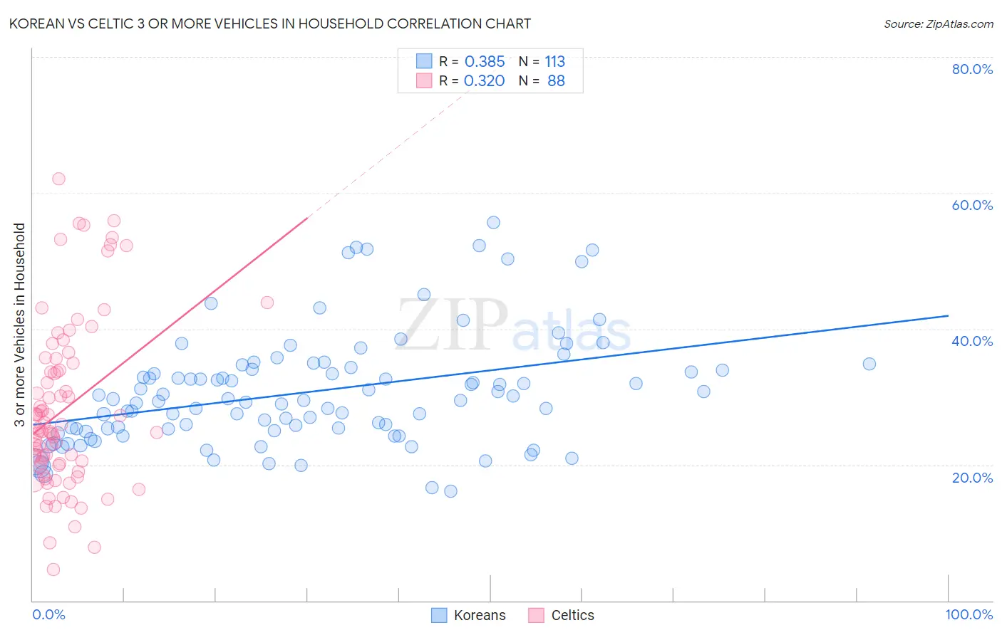 Korean vs Celtic 3 or more Vehicles in Household