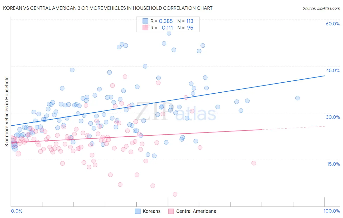 Korean vs Central American 3 or more Vehicles in Household