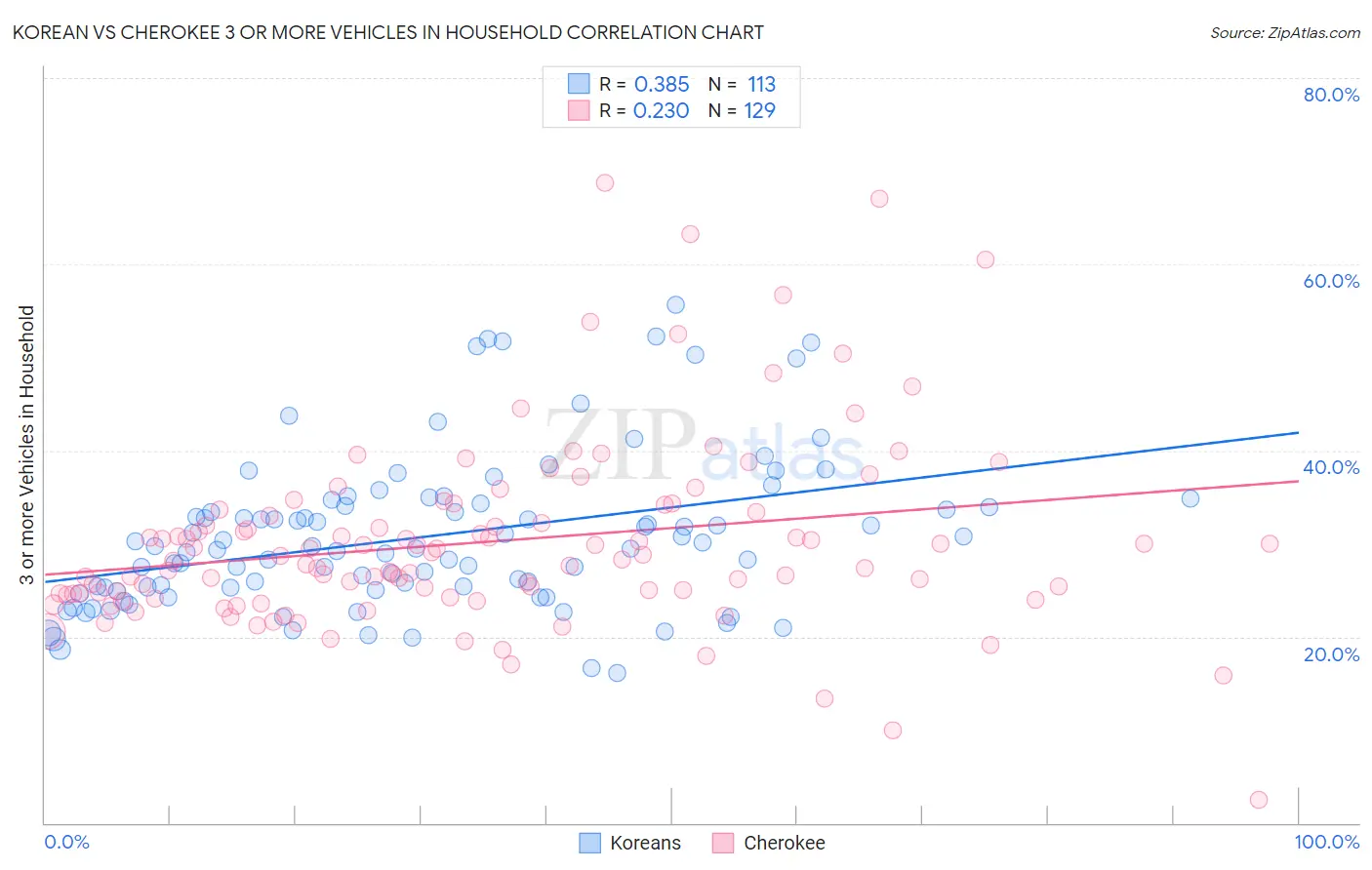Korean vs Cherokee 3 or more Vehicles in Household