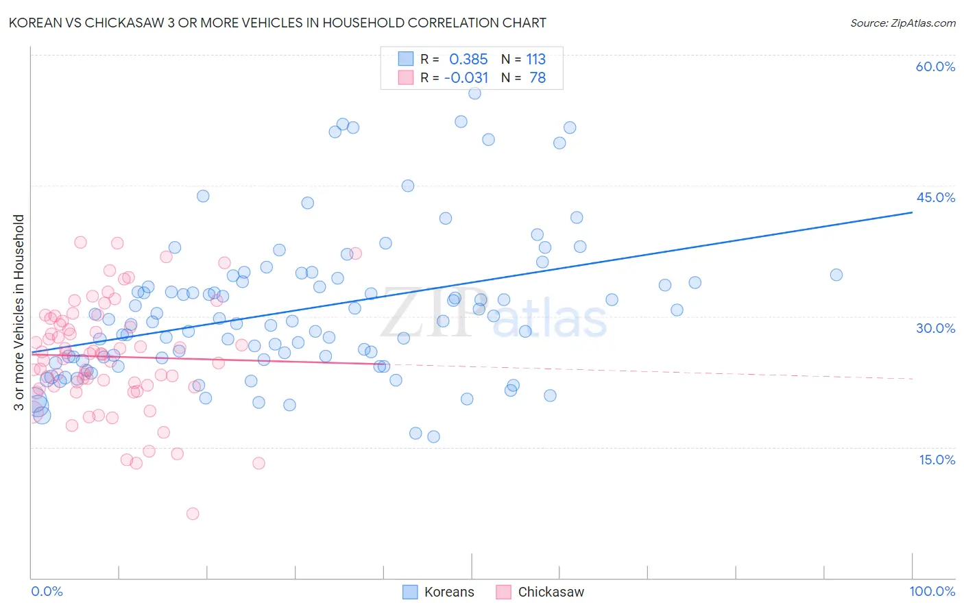 Korean vs Chickasaw 3 or more Vehicles in Household