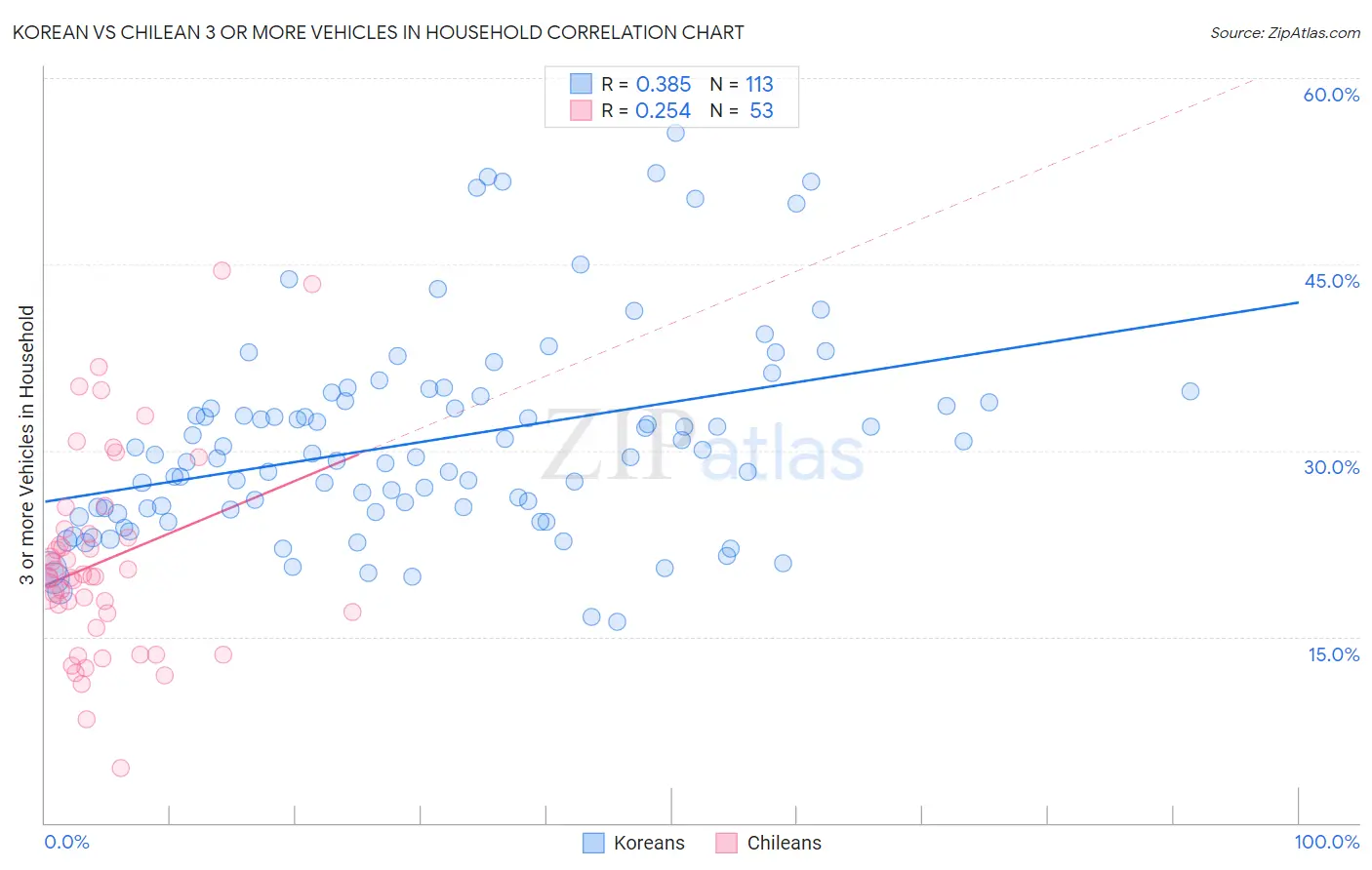 Korean vs Chilean 3 or more Vehicles in Household