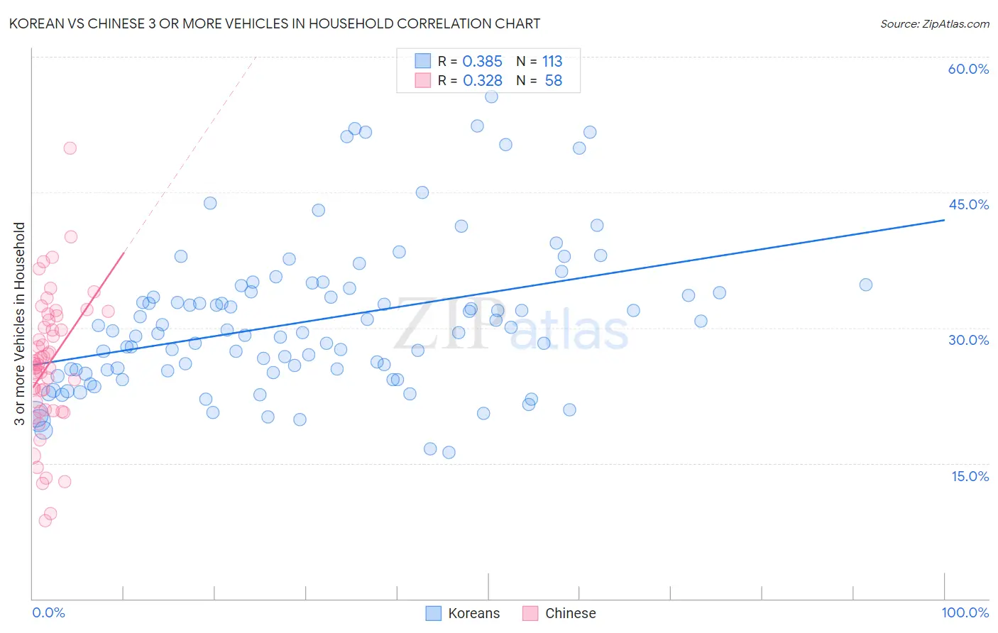 Korean vs Chinese 3 or more Vehicles in Household