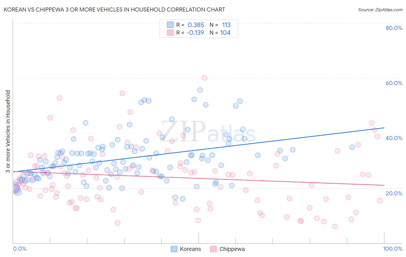 Korean vs Chippewa 3 or more Vehicles in Household