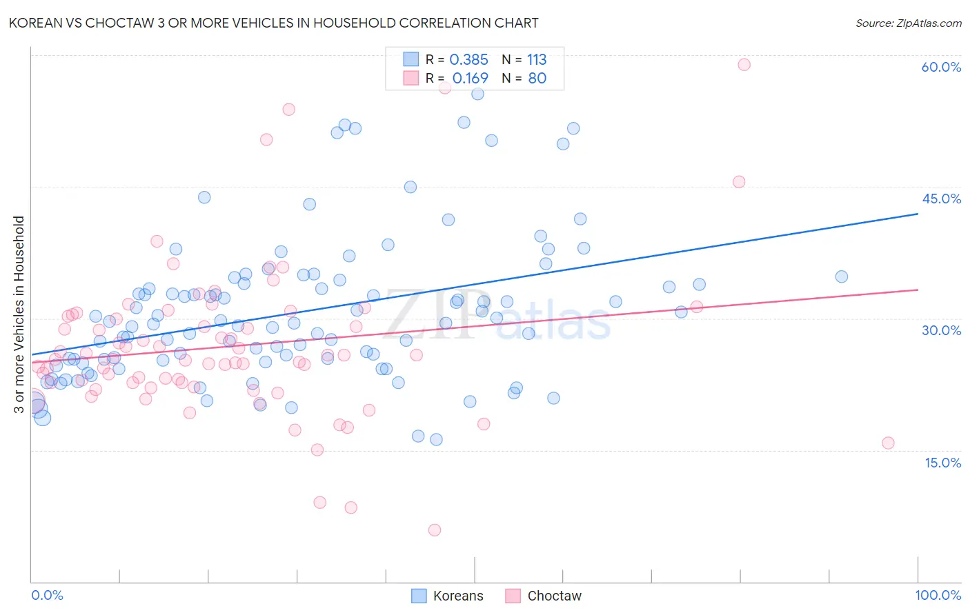 Korean vs Choctaw 3 or more Vehicles in Household