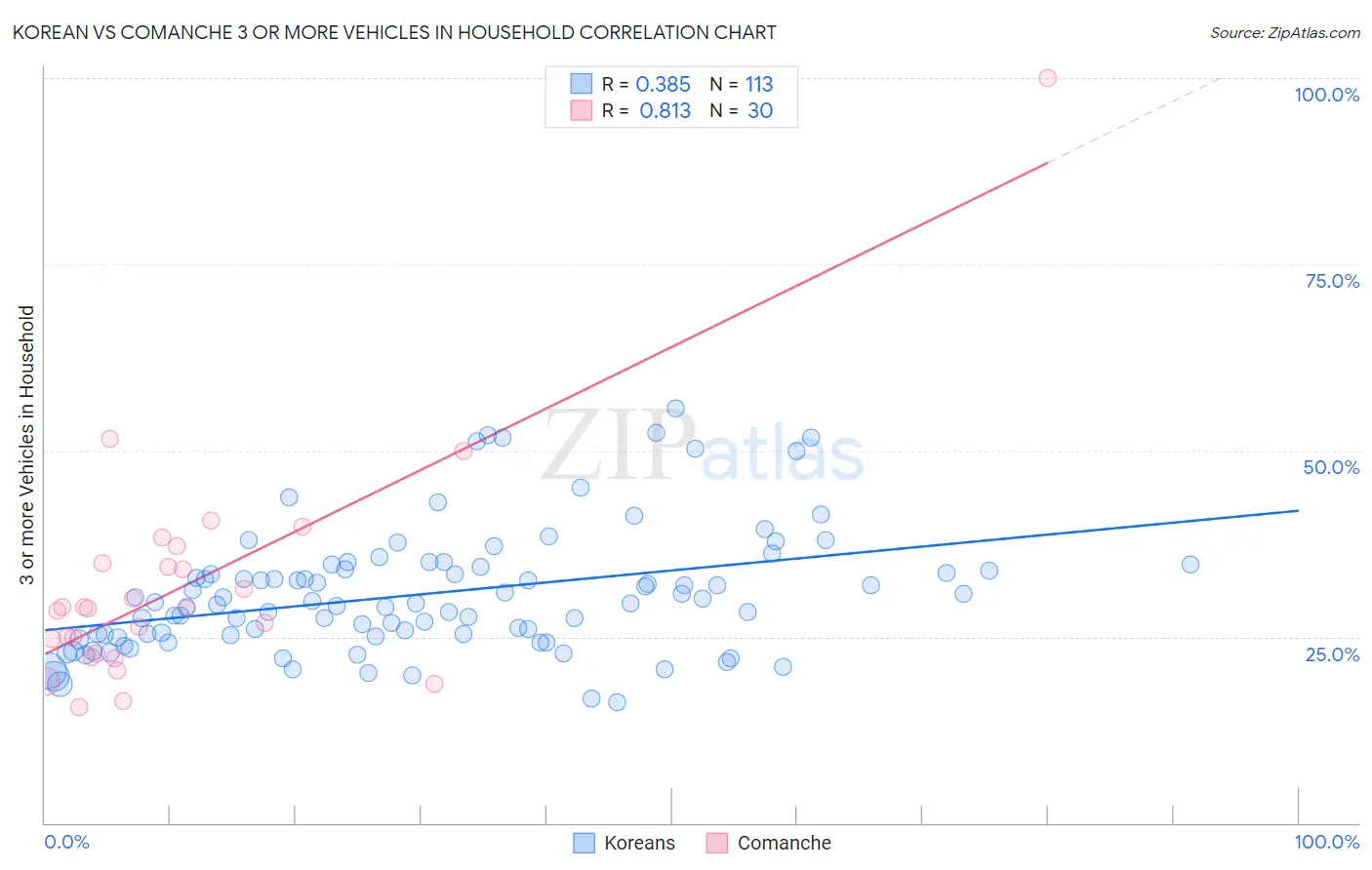 Korean vs Comanche 3 or more Vehicles in Household