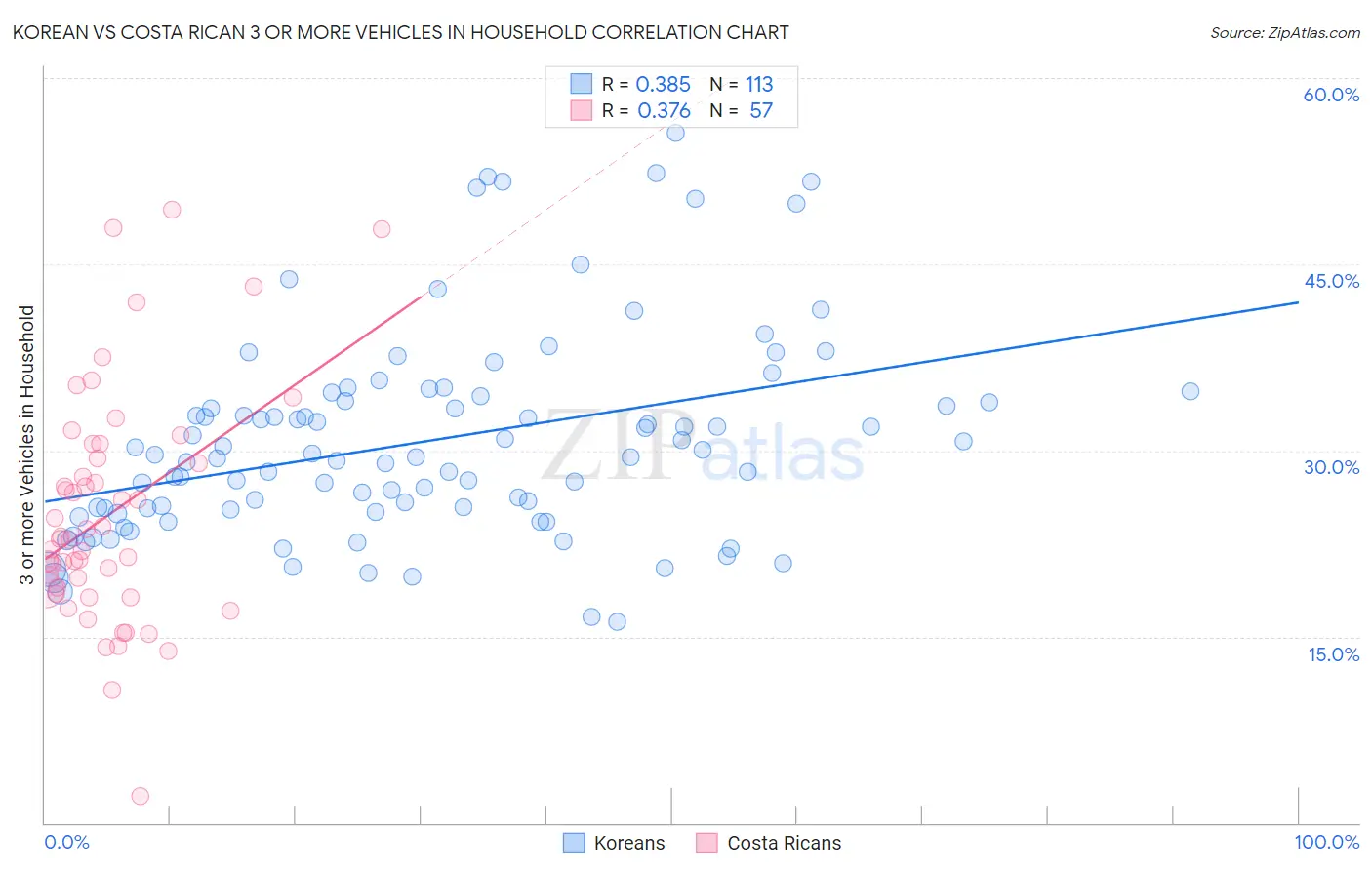 Korean vs Costa Rican 3 or more Vehicles in Household