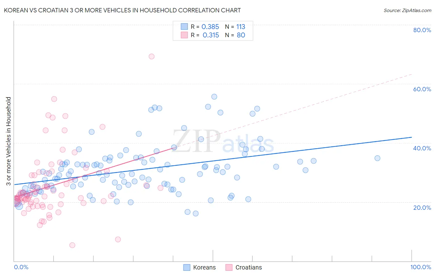 Korean vs Croatian 3 or more Vehicles in Household