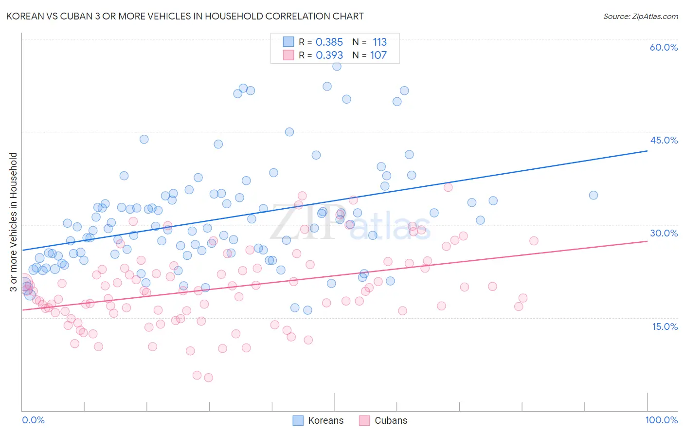 Korean vs Cuban 3 or more Vehicles in Household