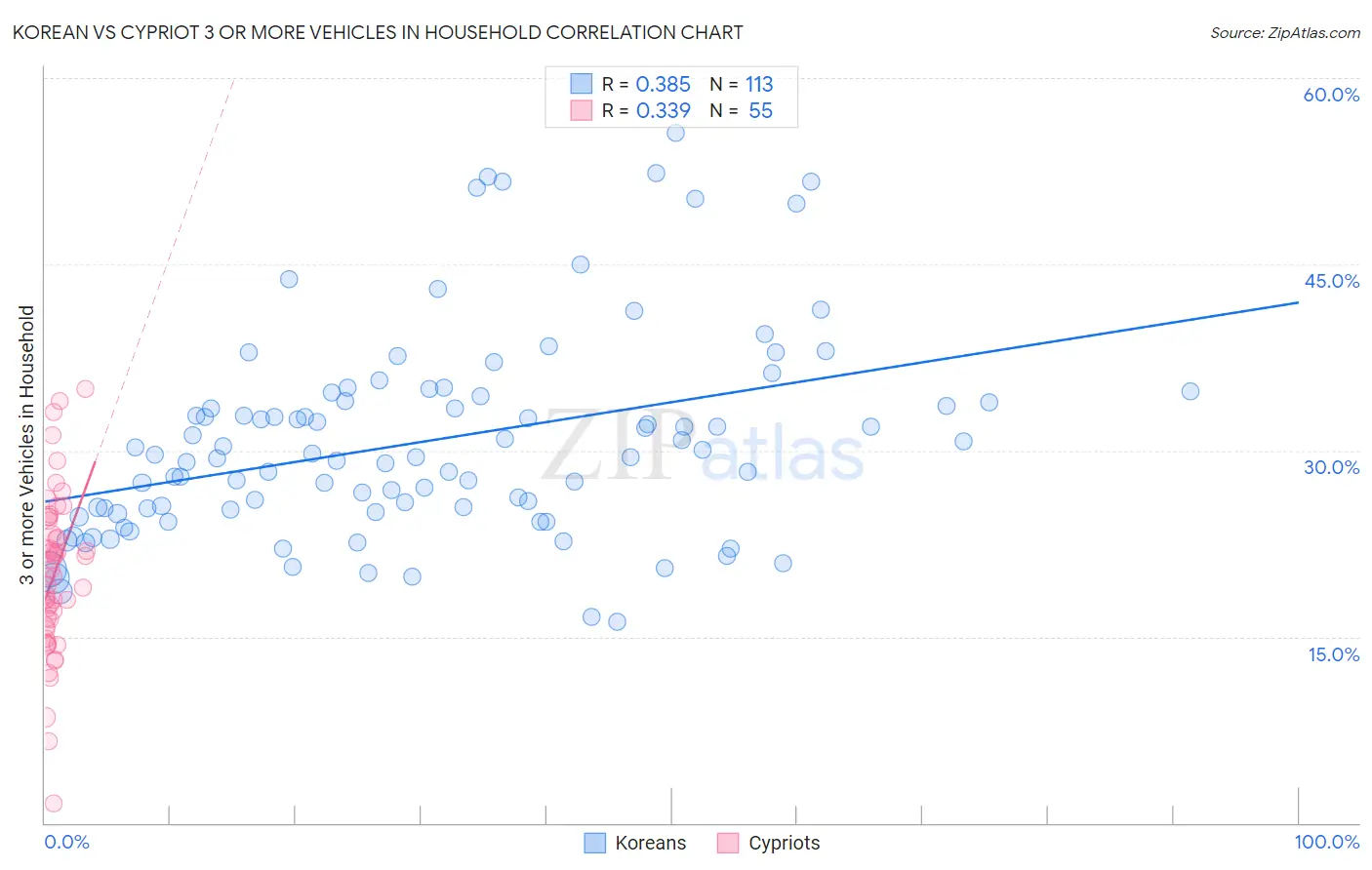 Korean vs Cypriot 3 or more Vehicles in Household