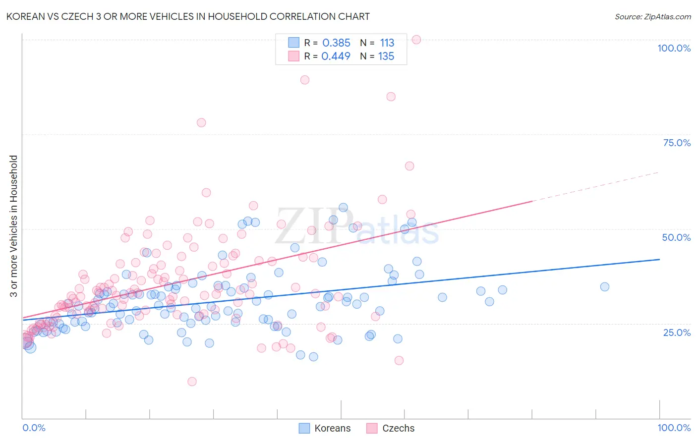 Korean vs Czech 3 or more Vehicles in Household