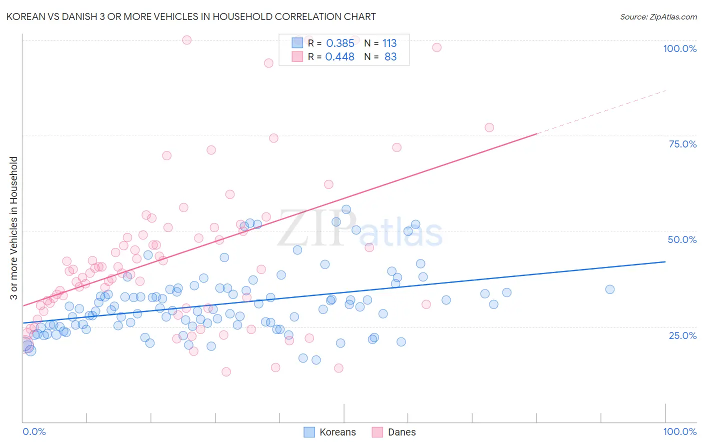 Korean vs Danish 3 or more Vehicles in Household