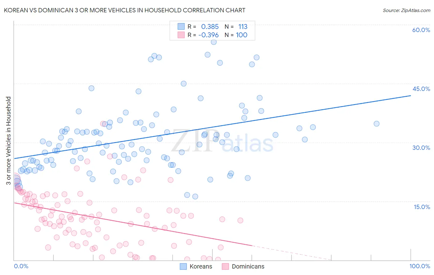 Korean vs Dominican 3 or more Vehicles in Household