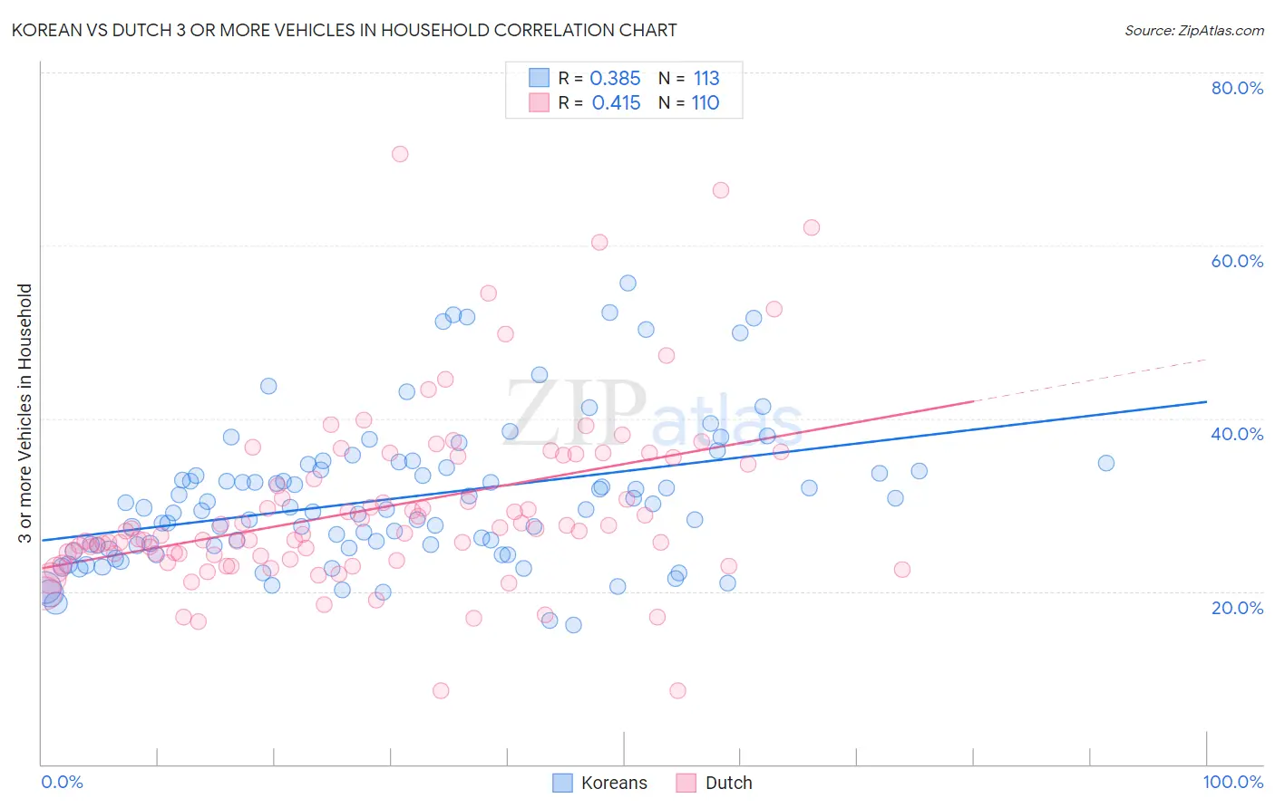 Korean vs Dutch 3 or more Vehicles in Household