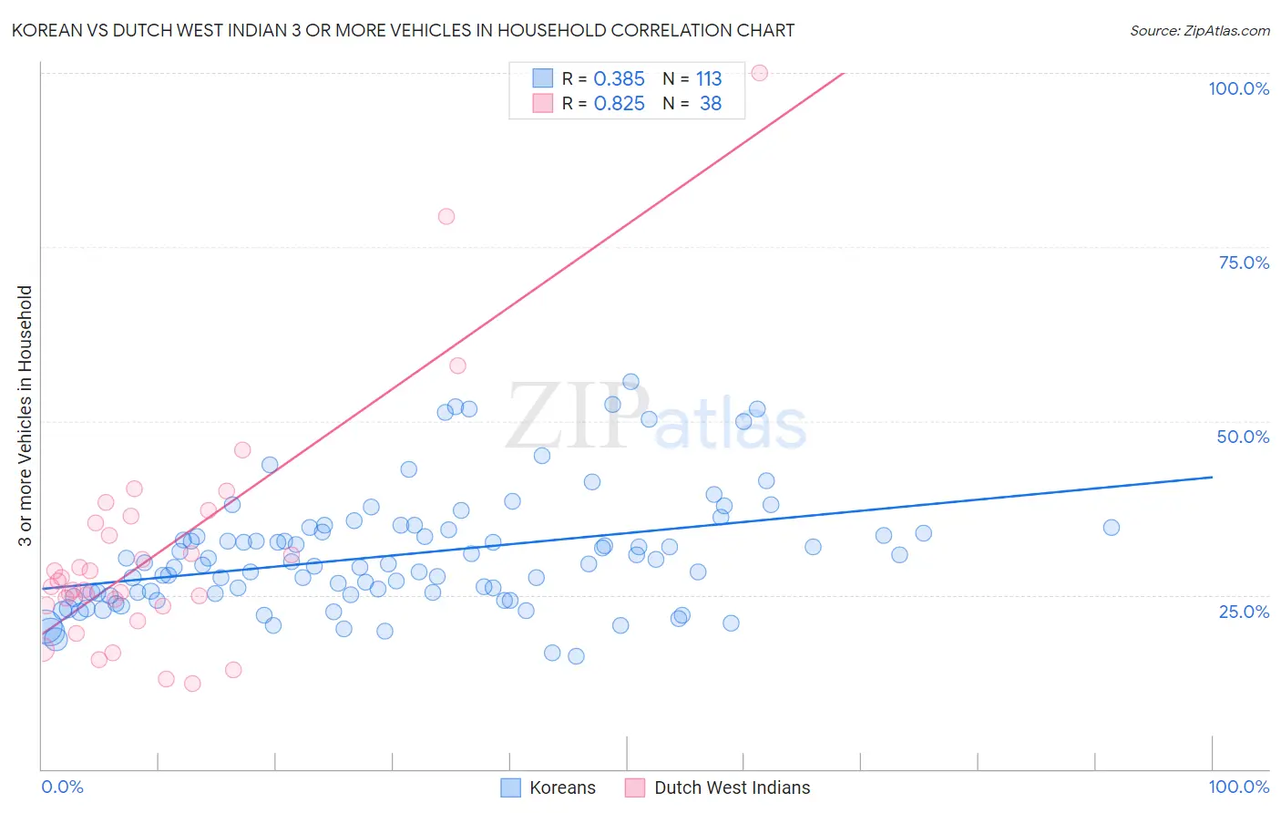 Korean vs Dutch West Indian 3 or more Vehicles in Household