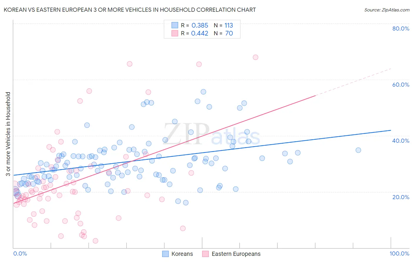 Korean vs Eastern European 3 or more Vehicles in Household