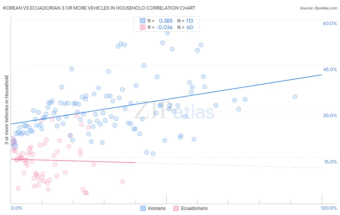 Korean vs Ecuadorian 3 or more Vehicles in Household