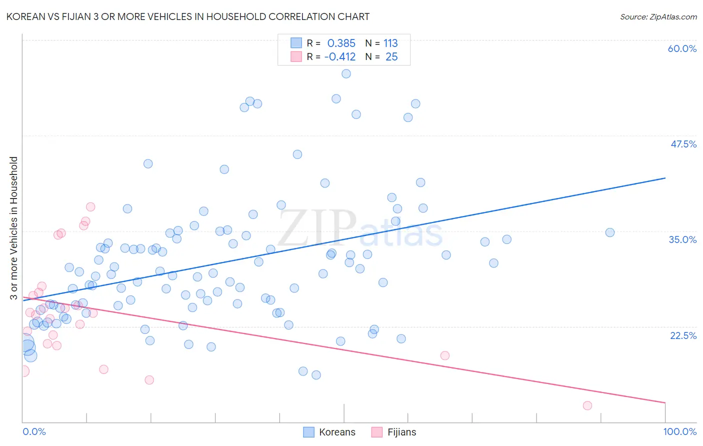 Korean vs Fijian 3 or more Vehicles in Household