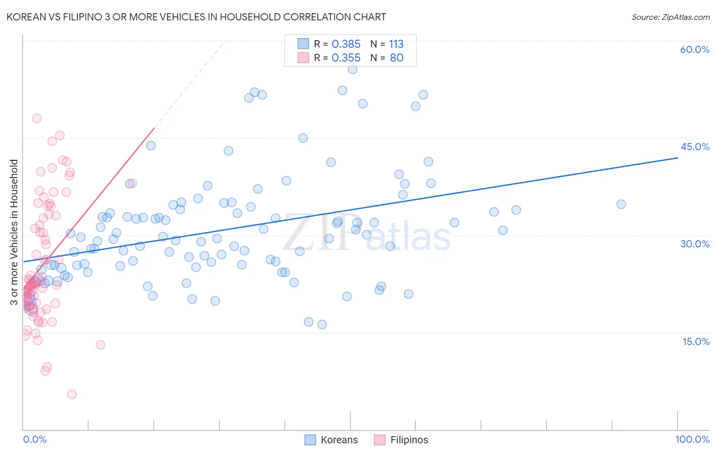 Korean vs Filipino 3 or more Vehicles in Household