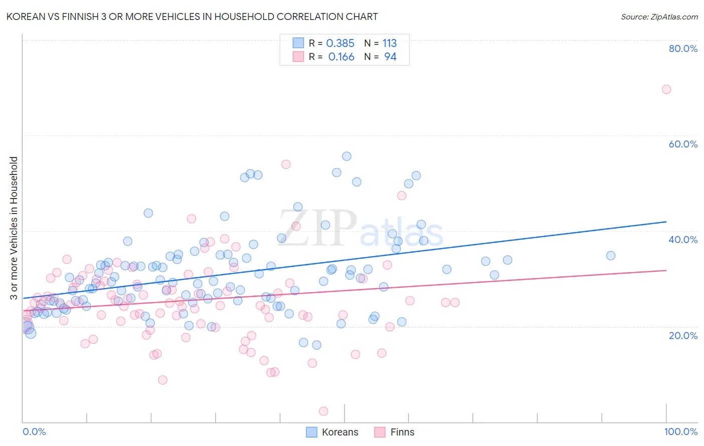Korean vs Finnish 3 or more Vehicles in Household