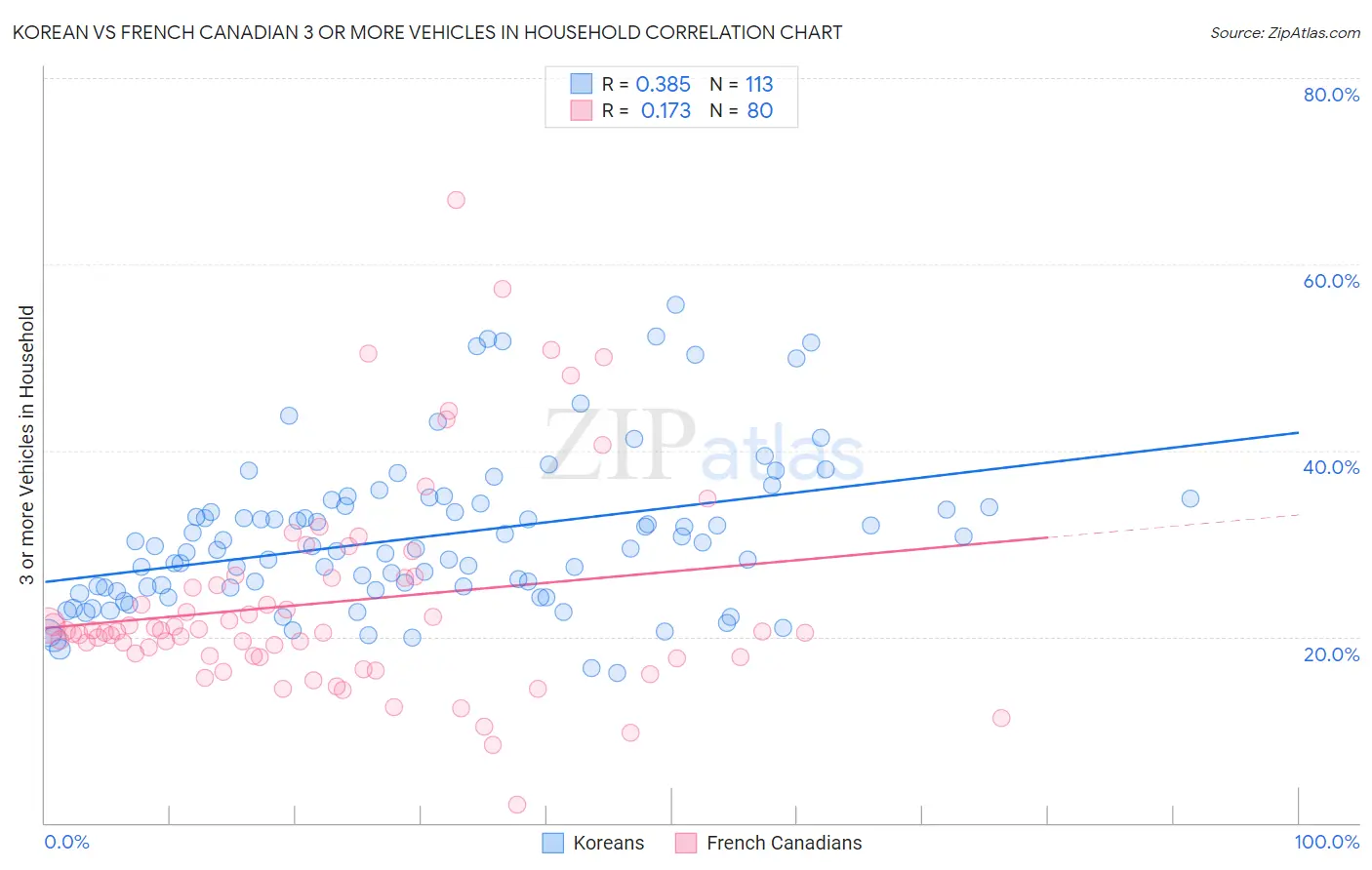 Korean vs French Canadian 3 or more Vehicles in Household