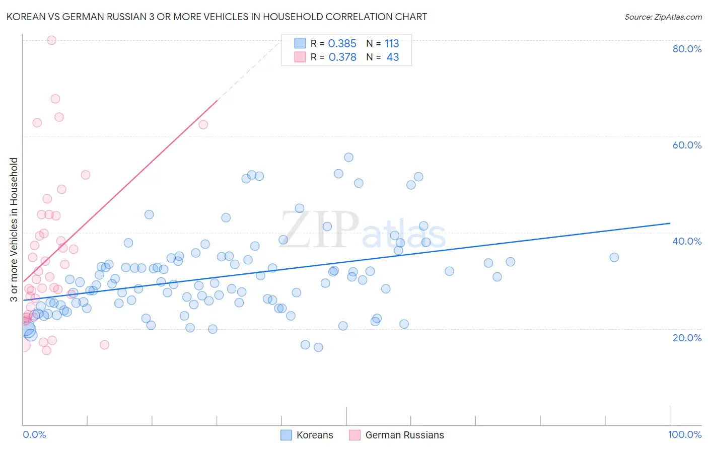 Korean vs German Russian 3 or more Vehicles in Household