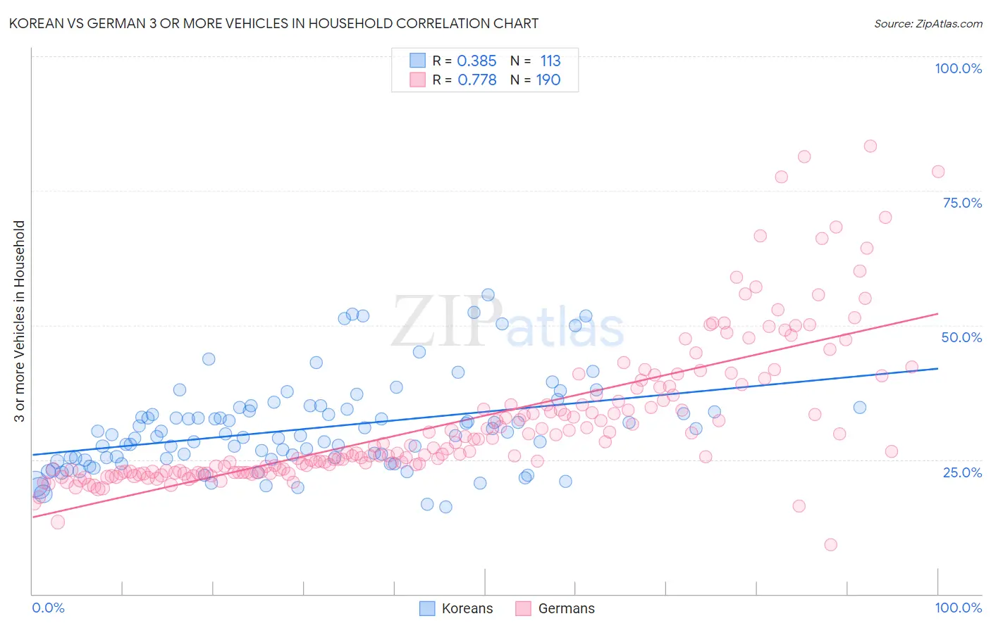 Korean vs German 3 or more Vehicles in Household