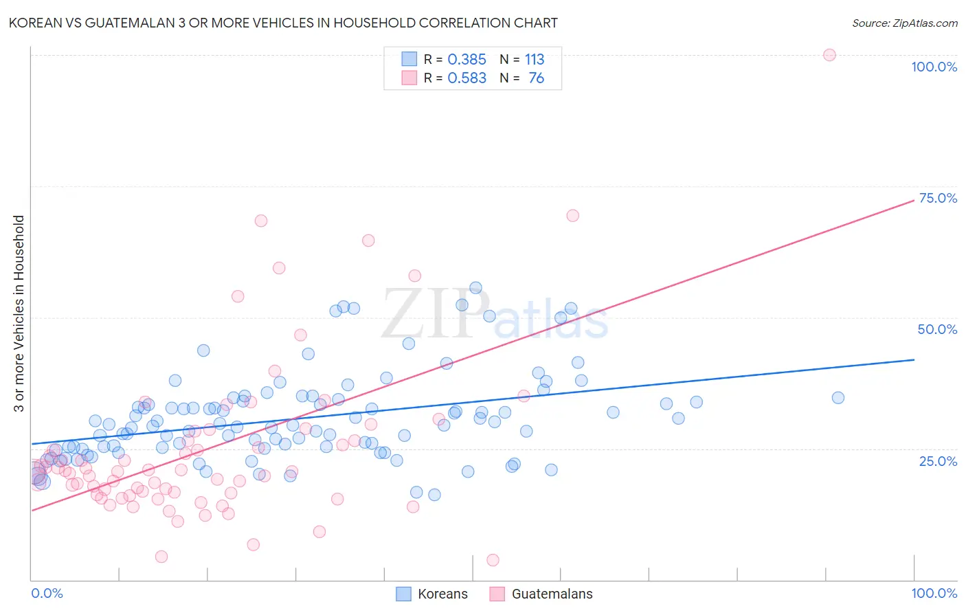 Korean vs Guatemalan 3 or more Vehicles in Household