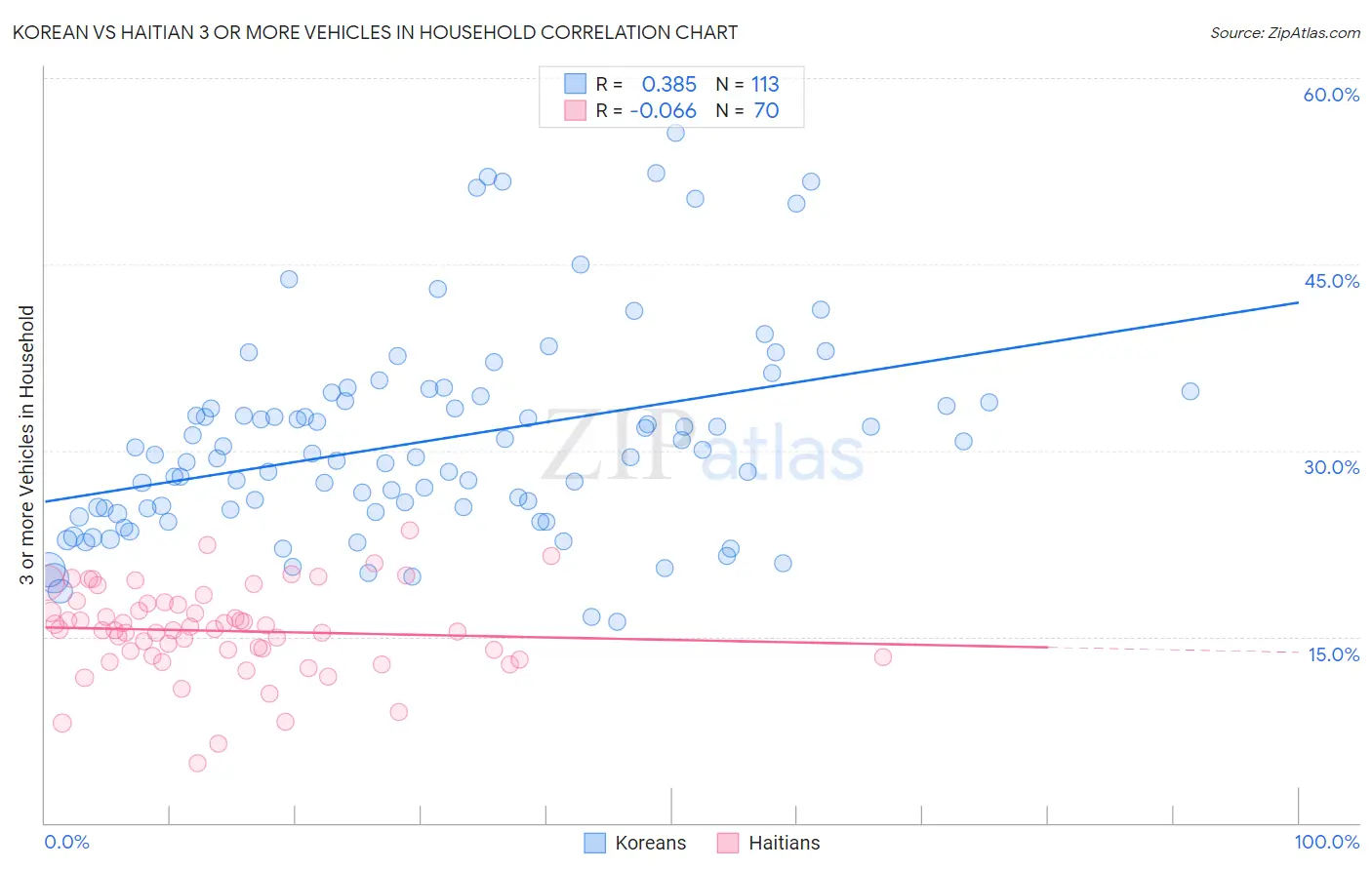 Korean vs Haitian 3 or more Vehicles in Household