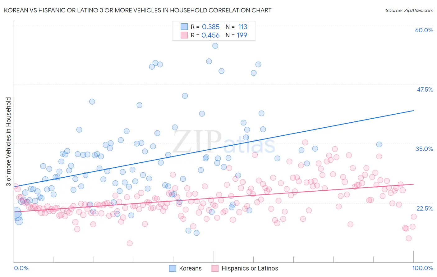 Korean vs Hispanic or Latino 3 or more Vehicles in Household