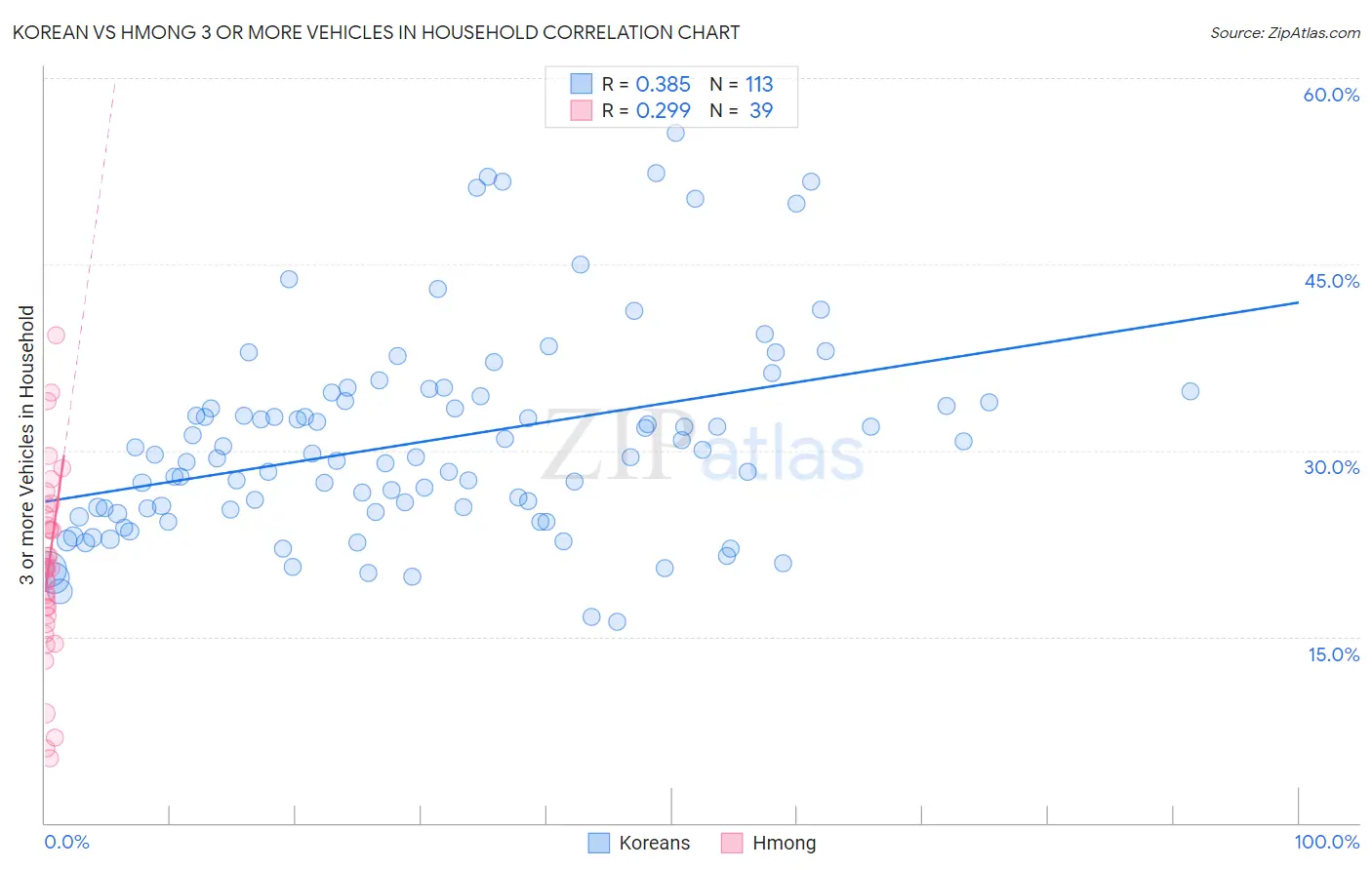 Korean vs Hmong 3 or more Vehicles in Household