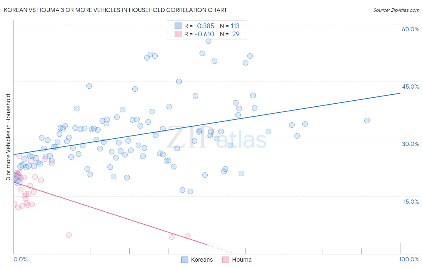 Korean vs Houma 3 or more Vehicles in Household