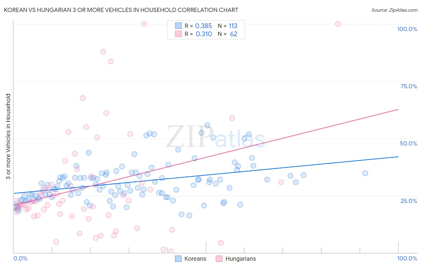Korean vs Hungarian 3 or more Vehicles in Household