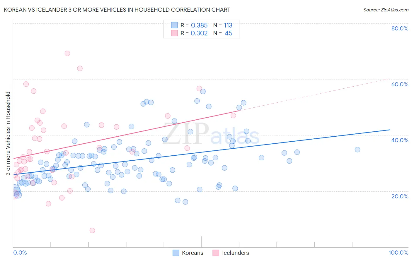 Korean vs Icelander 3 or more Vehicles in Household