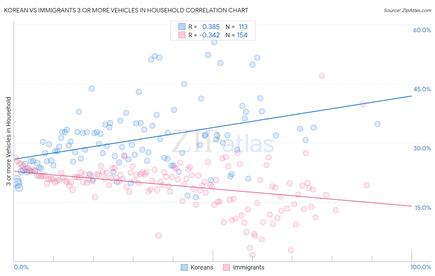 Korean vs Immigrants 3 or more Vehicles in Household