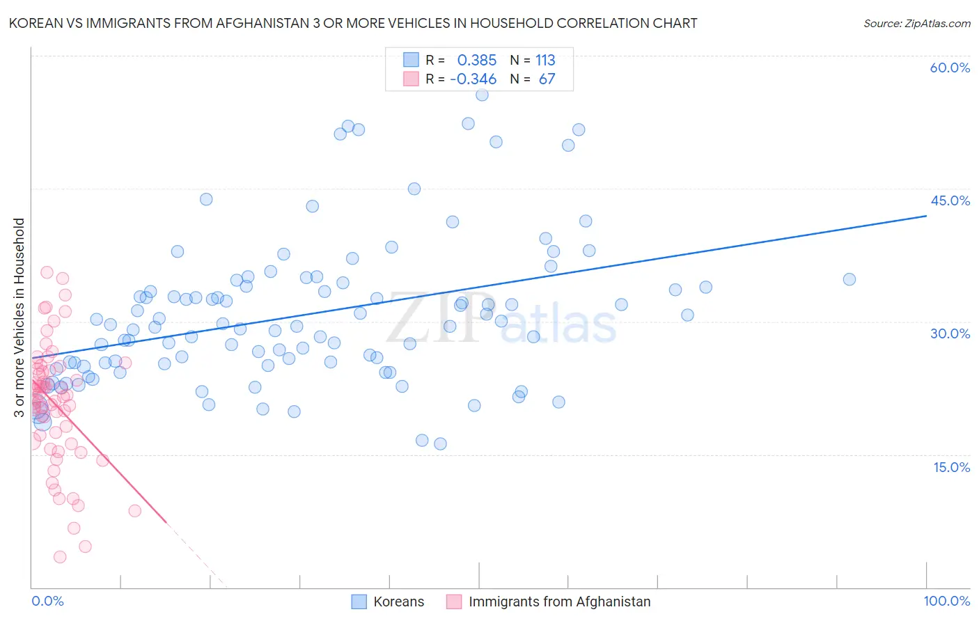 Korean vs Immigrants from Afghanistan 3 or more Vehicles in Household