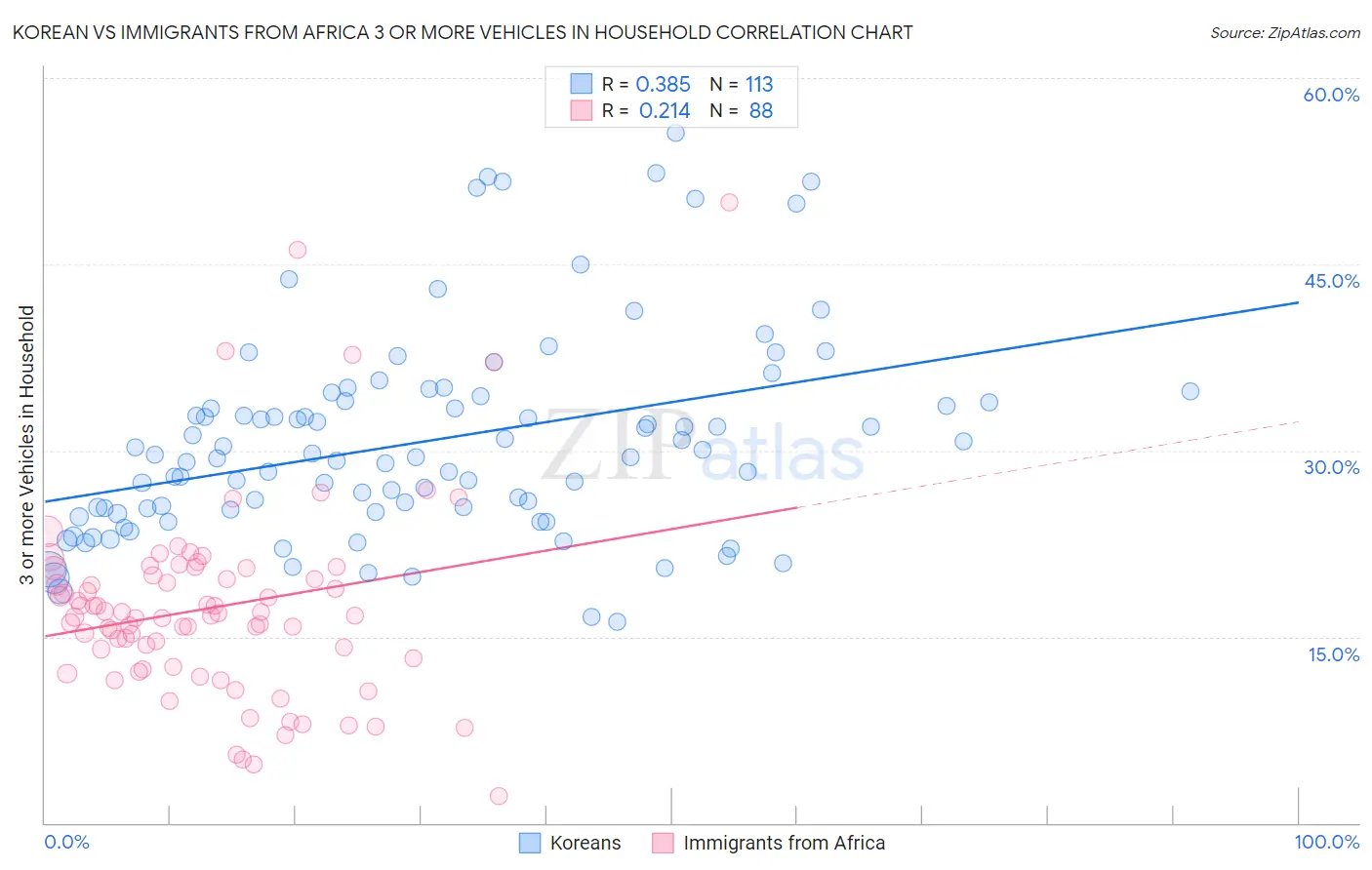 Korean vs Immigrants from Africa 3 or more Vehicles in Household
