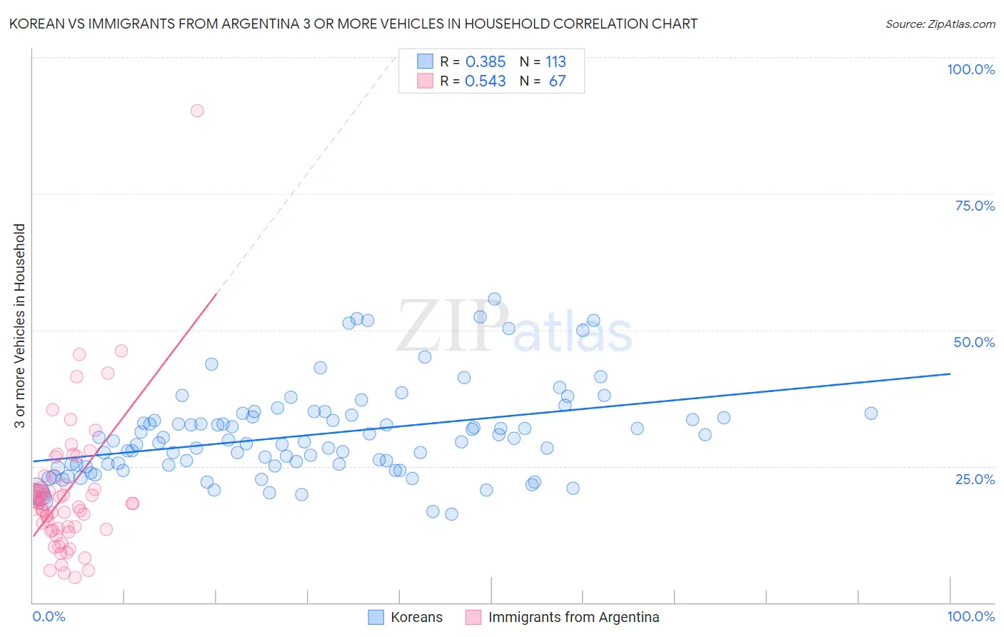 Korean vs Immigrants from Argentina 3 or more Vehicles in Household