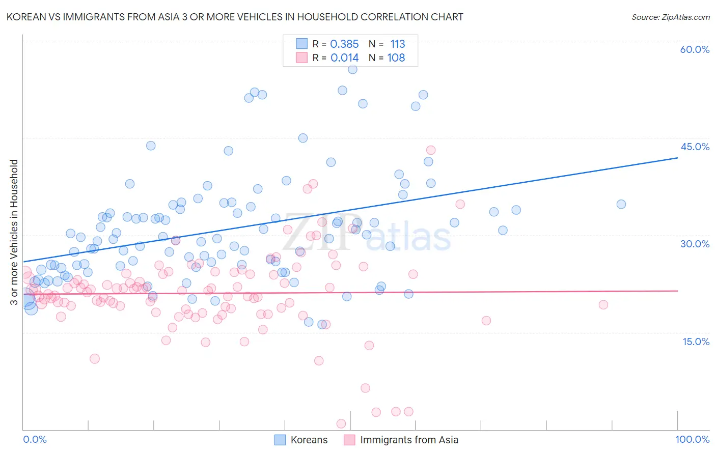 Korean vs Immigrants from Asia 3 or more Vehicles in Household