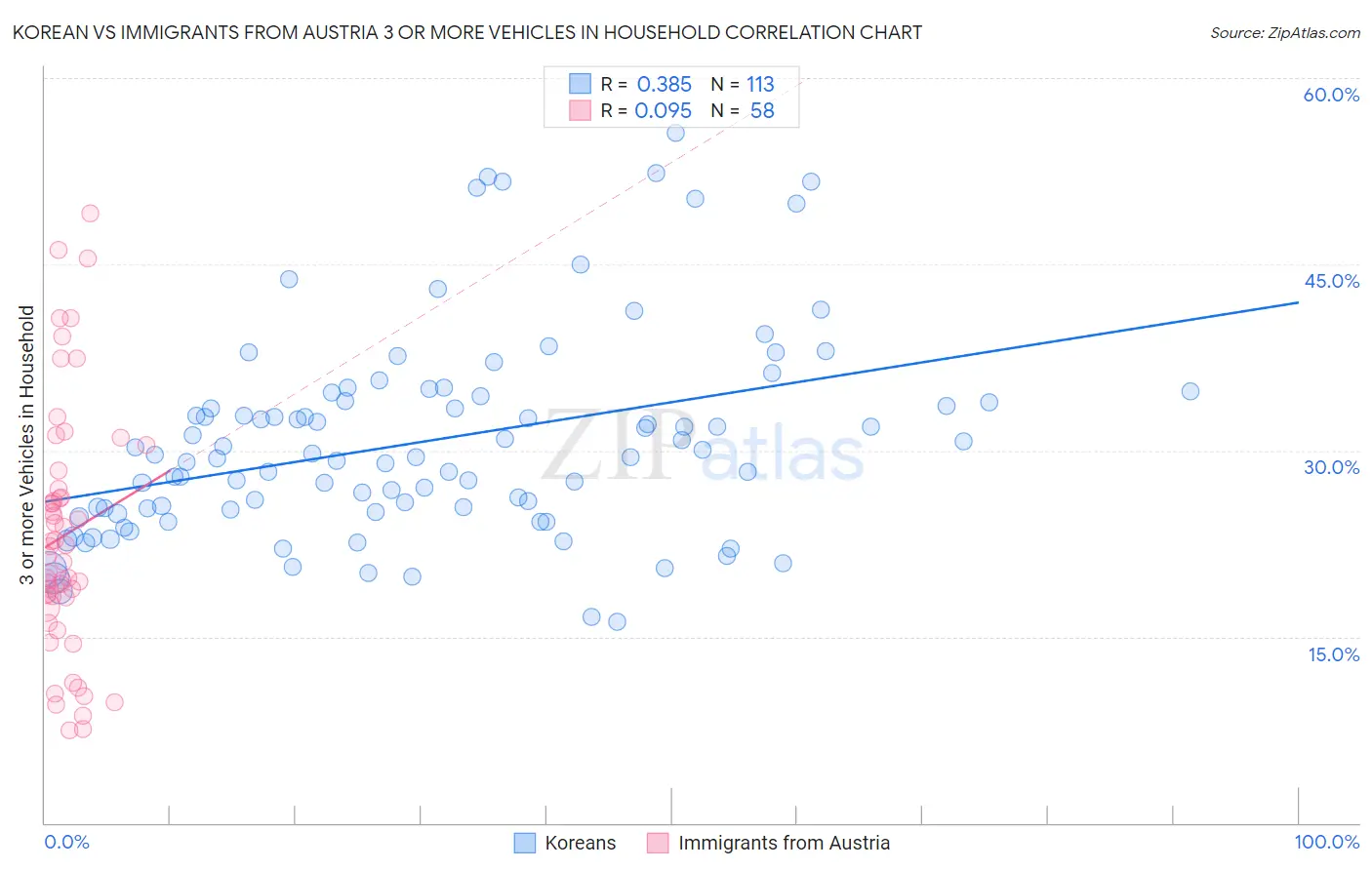 Korean vs Immigrants from Austria 3 or more Vehicles in Household
