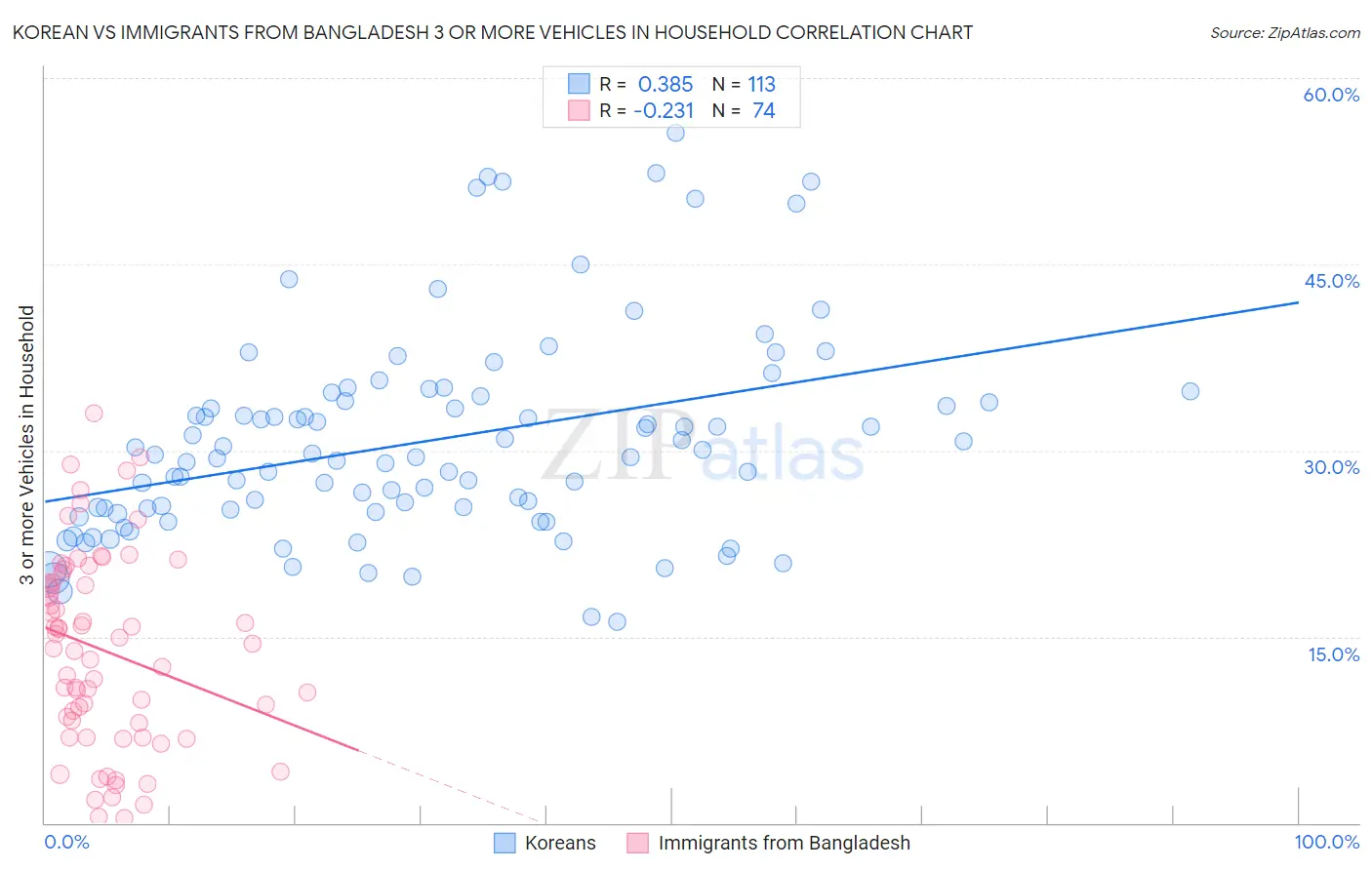 Korean vs Immigrants from Bangladesh 3 or more Vehicles in Household