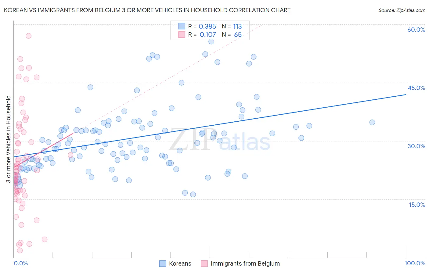 Korean vs Immigrants from Belgium 3 or more Vehicles in Household