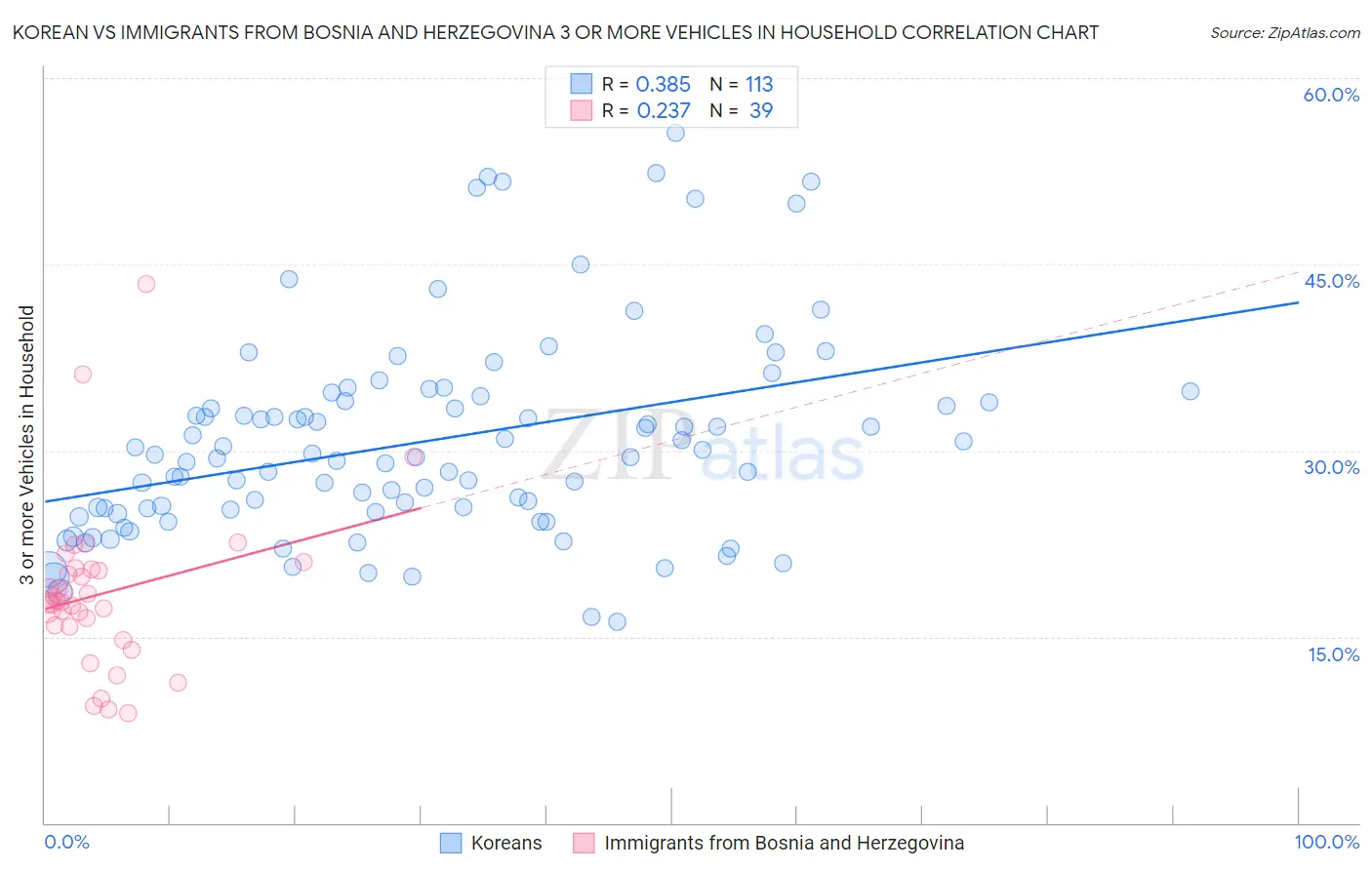 Korean vs Immigrants from Bosnia and Herzegovina 3 or more Vehicles in Household