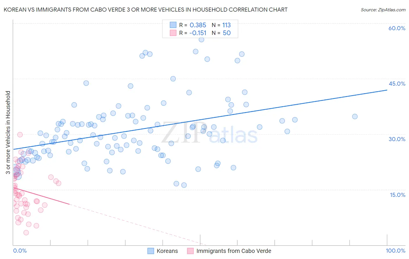 Korean vs Immigrants from Cabo Verde 3 or more Vehicles in Household