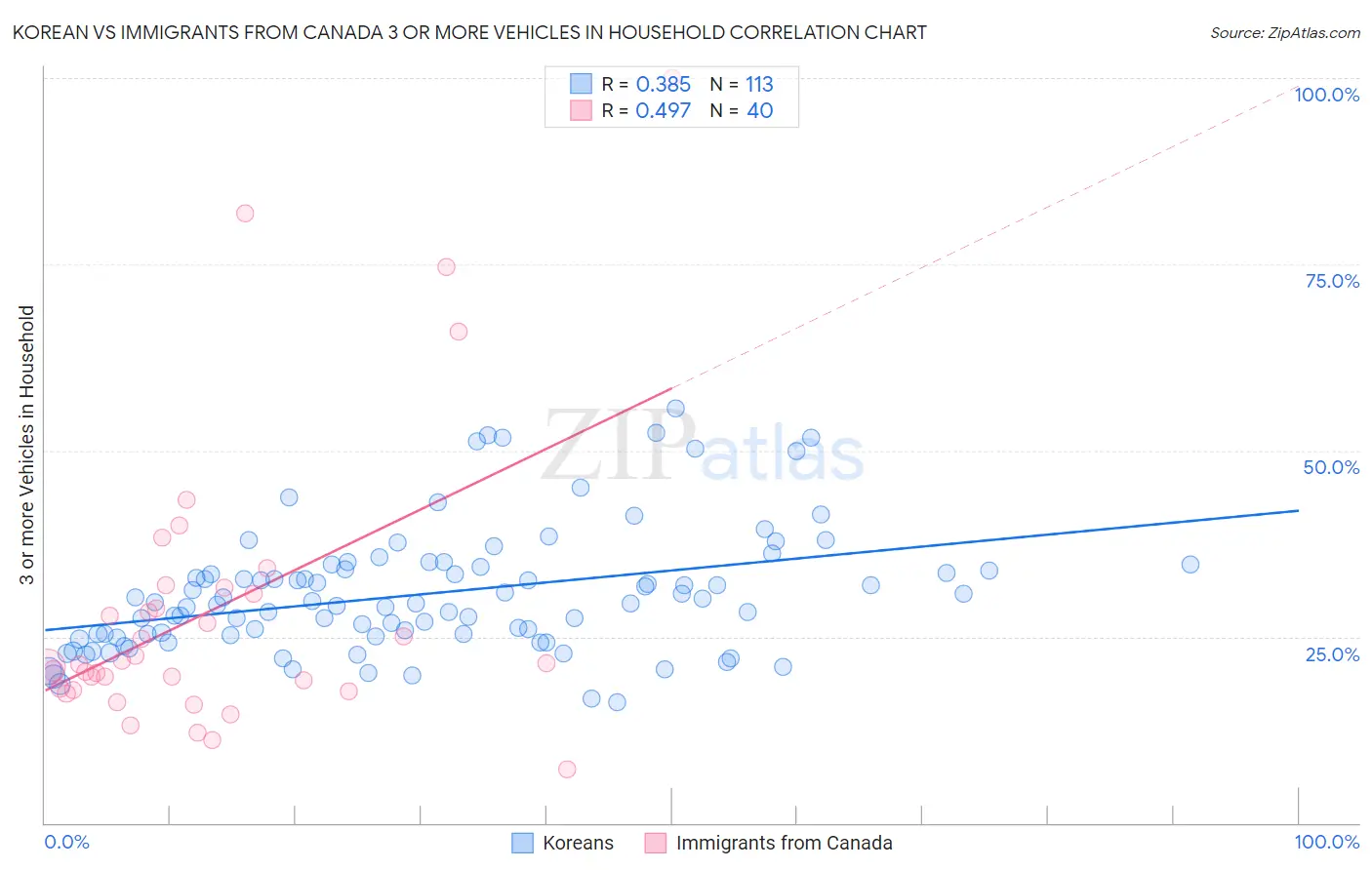 Korean vs Immigrants from Canada 3 or more Vehicles in Household