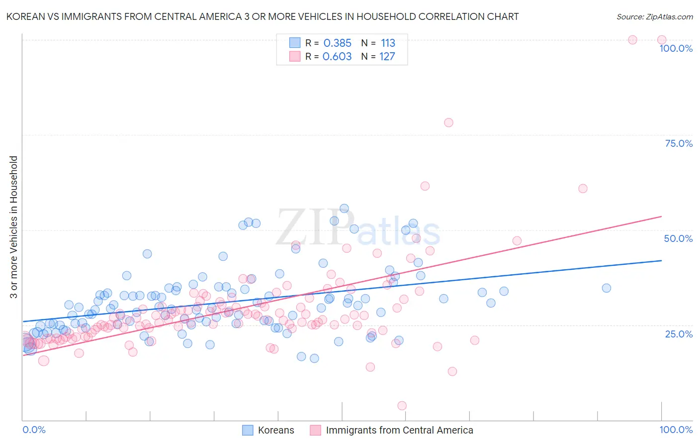 Korean vs Immigrants from Central America 3 or more Vehicles in Household